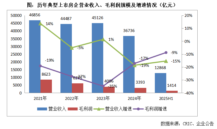 2025年上半年房企盈利能力报告——毛利率修复至1087%净利润维持亏损