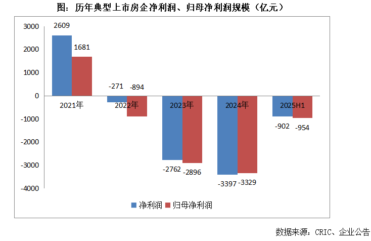 2025年上半年房企盈利能力报告——毛利率修复至1087%净利润维持亏损(图3)