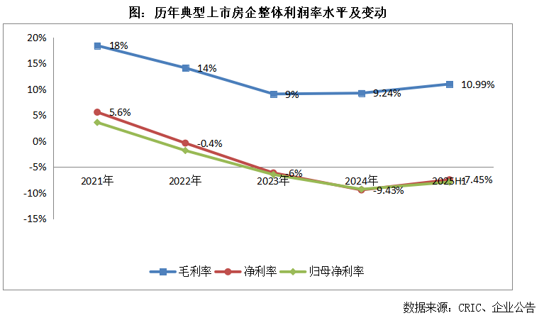2025年上半年房企盈利能力报告——毛利率修复至1087%净利润维持亏损(图4)