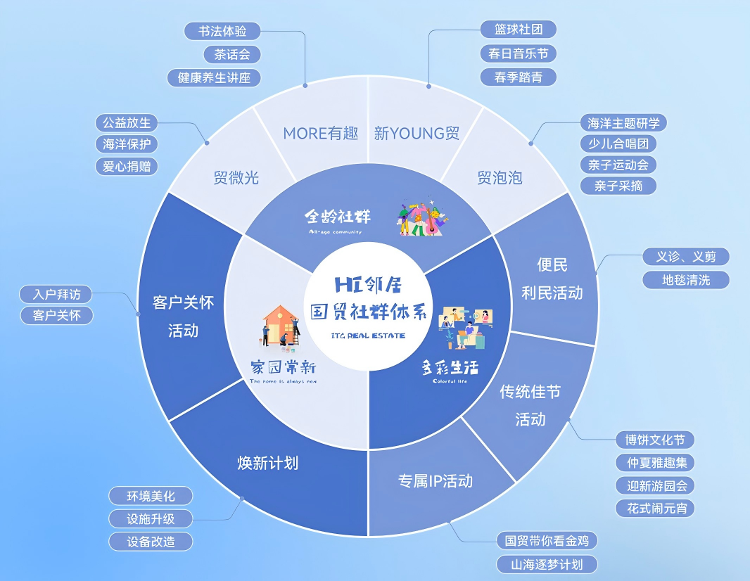 Pg电子：当好房子长出生活的温度：国贸地产的共生答卷(图6)