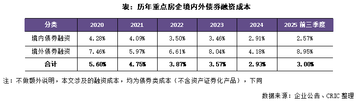 总结与展望2025年三季度中国房地产行业总结与展望（下）(图9)