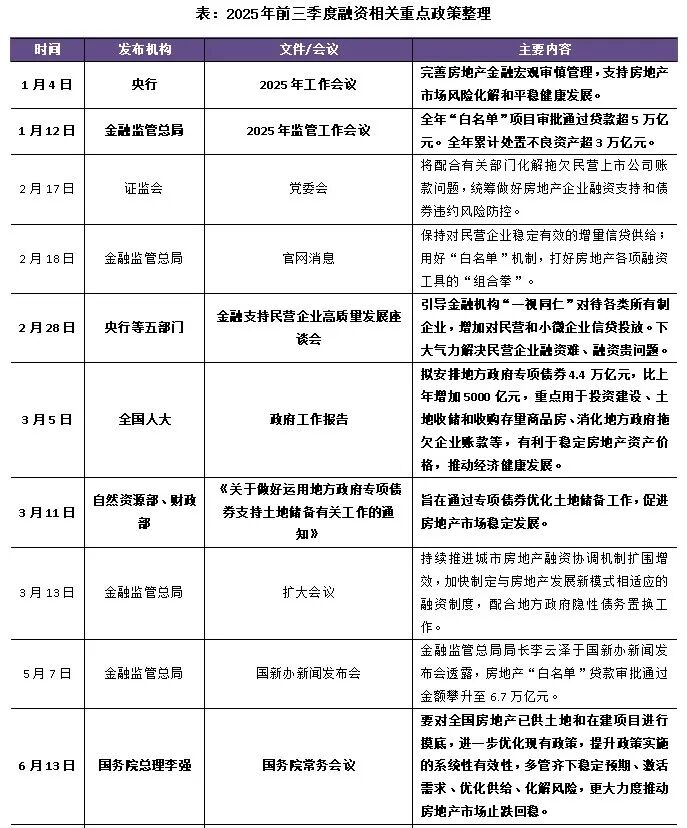 总结与展望2025年三季度中国房地产行业总结与展望（下）(图6)