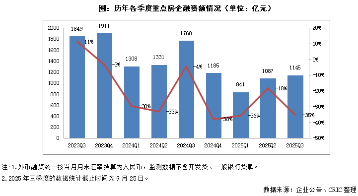 总结与展望2025年三季度中国房地产行业总结与展望（下）(图8)