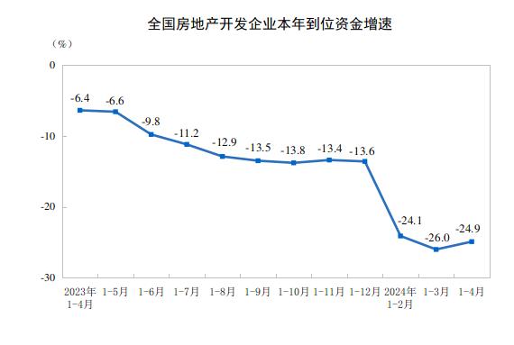 Pg电子网站：2024年房地产市场现状分析：房地产市场开发企业到位资金34036亿元