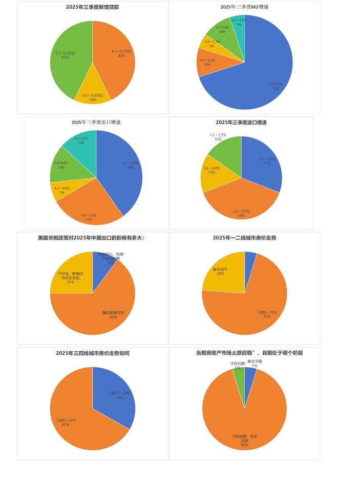 Pg电子平台：经观季度调查2025年三季度经济学人问卷调查：政策全力托举需求房地产与外贸成关键变量(图2)