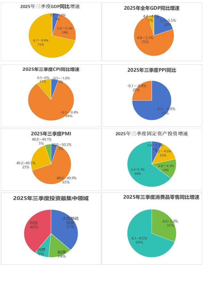 Pg电子平台：经观季度调查2025年三季度经济学人问卷调查：政策全力托举需求房地产与外贸成关键变量(图1)