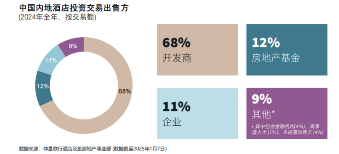 Pg电子：知名地产巨头甩卖旗下豪华酒店！曾豪掷超180亿元收购万达系73家城市酒店如今却“卖求生”(图4)