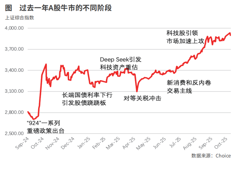 牛市一周年_市场掘金_市场_中金(图1)