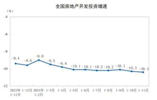 2024年1—11月份全国房地产市场基本情况(图2)
