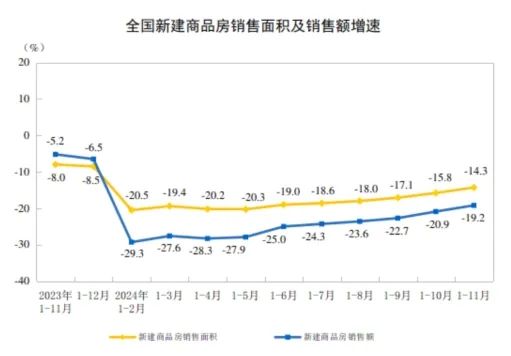 2024年1—11月份全国房地产市场基本情况(图3)