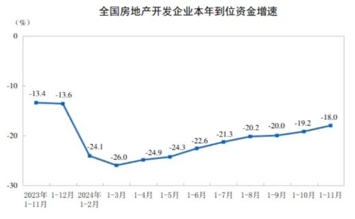 2024年1—11月份全国房地产市场基本情况(图4)