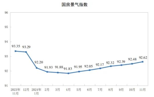 2024年1—11月份全国房地产市场基本情况(图5)