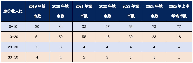 房价何时见底？(图5)