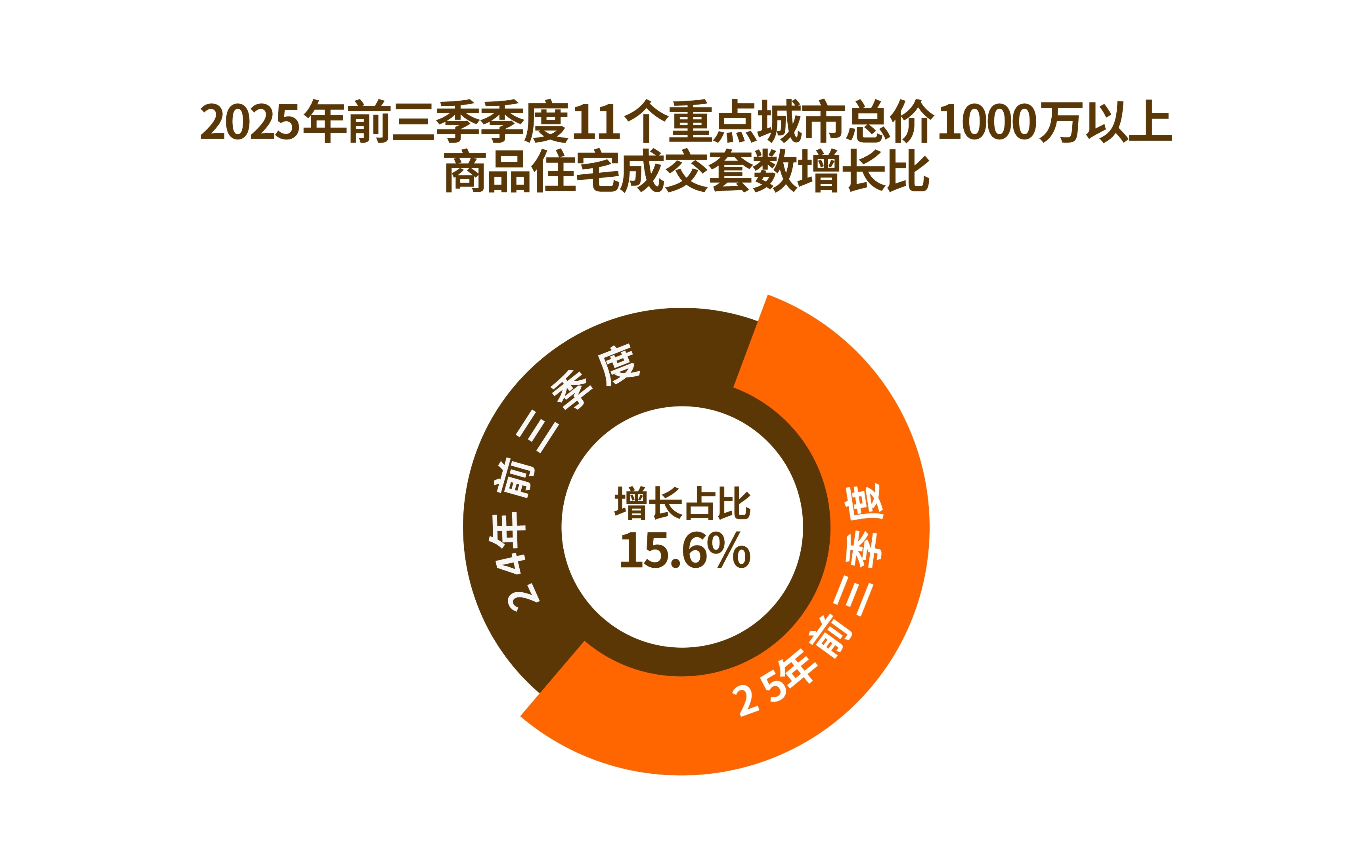 房子“越豪越买”趋势显著市场需求持续升级(图2)