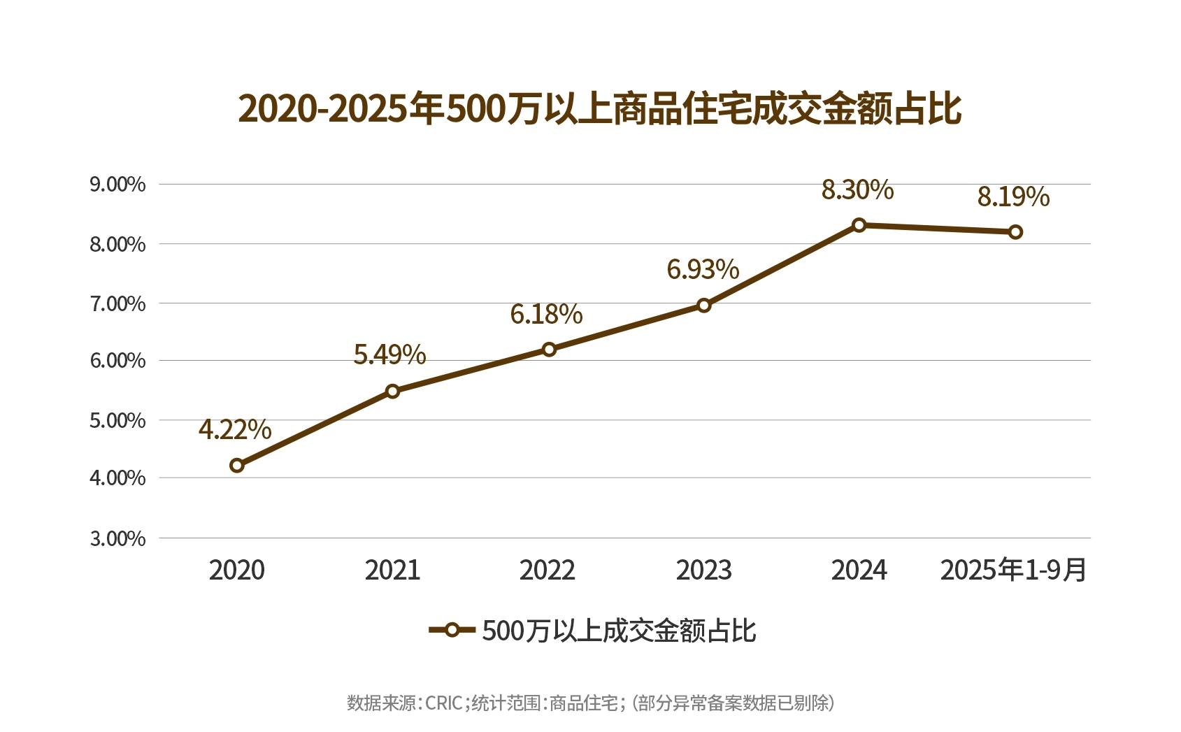 房子“越豪越买”趋势显著市场需求持续升级(图3)
