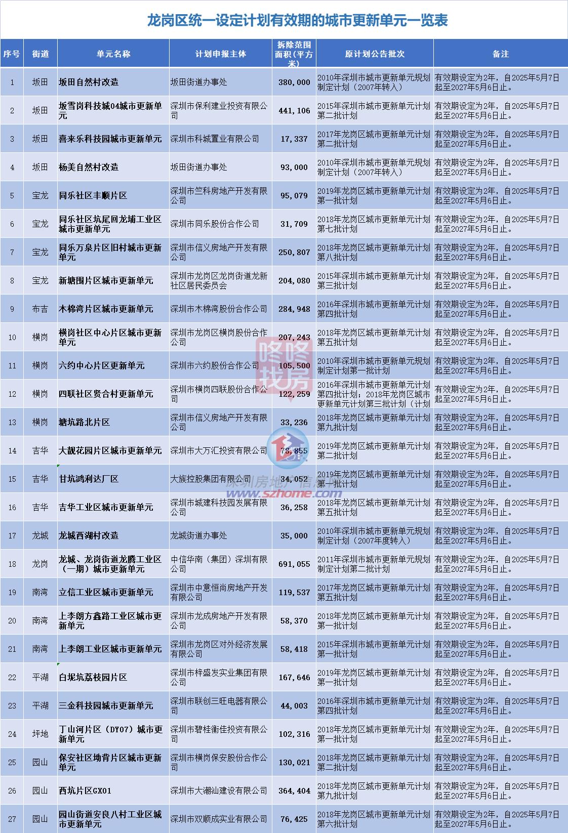 龙岗超40个旧改有效期公布！涉多个“巨无霸”有些进入倒计时(图2)