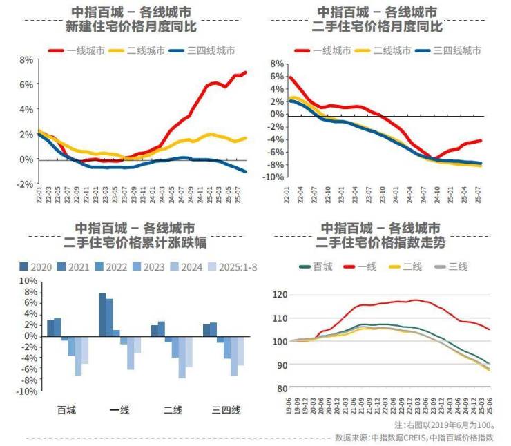 楼市进入筑底关键期：改善性需求成为新房市场支撑强者恒强分化格局愈发清晰(图3)