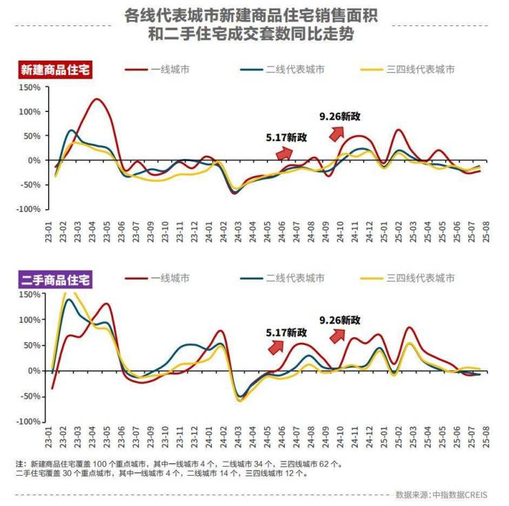 楼市进入筑底关键期：改善性需求成为新房市场支撑强者恒强分化格局愈发清晰(图2)