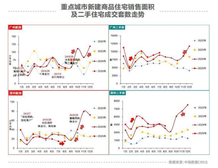 楼市进入筑底关键期：改善性需求成为新房市场支撑强者恒强分化格局愈发清晰(图5)