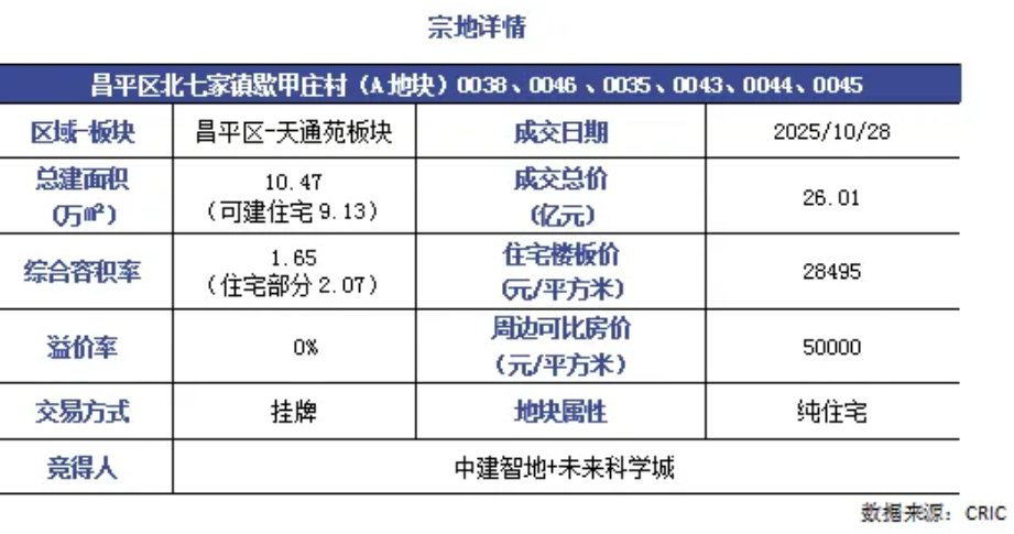 Pg电子网站：土拍速递｜中建智地+未来科学城26亿竞得北京昌平宅地天通苑板块时隔八年再迎宅地成交(图1)