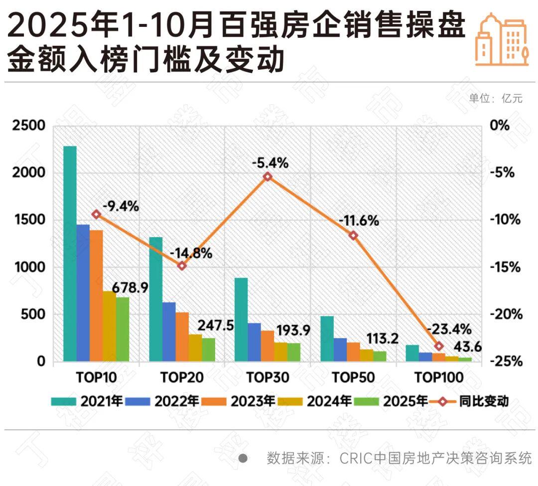 百强房企10月业绩同比大幅减少(图2)