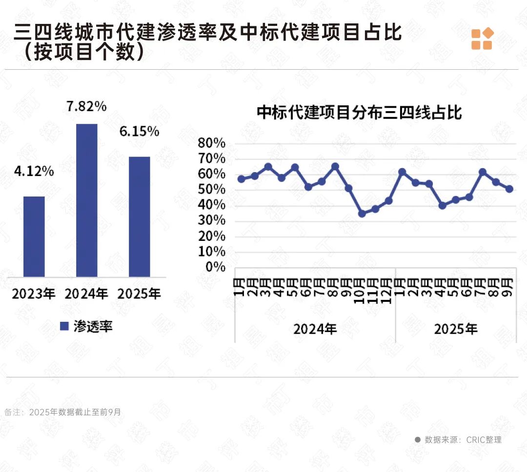 代建渗透率突破7%！二线城市仍是“主战场”(图10)
