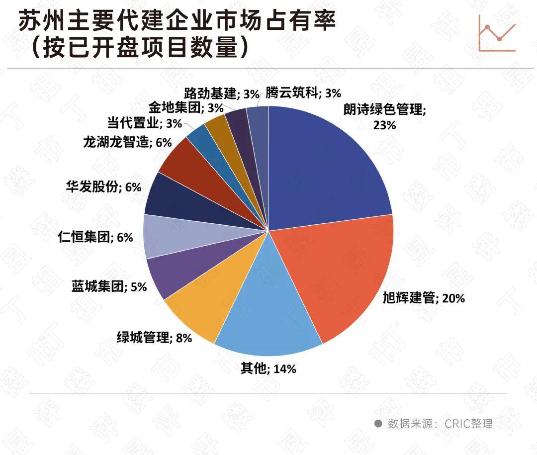 代建渗透率突破7%！二线城市仍是“主战场”(图8)