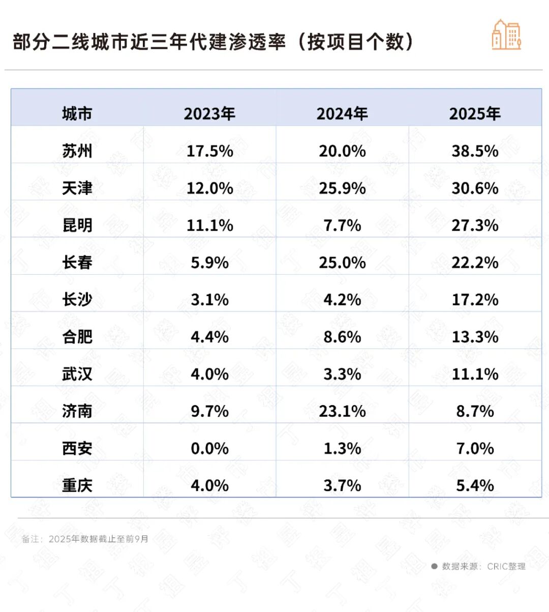 代建渗透率突破7%！二线城市仍是“主战场”(图7)