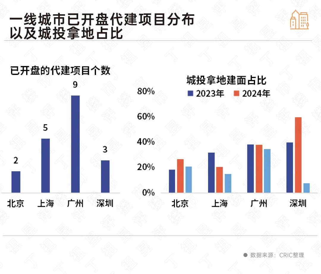 代建渗透率突破7%！二线城市仍是“主战场”(图5)