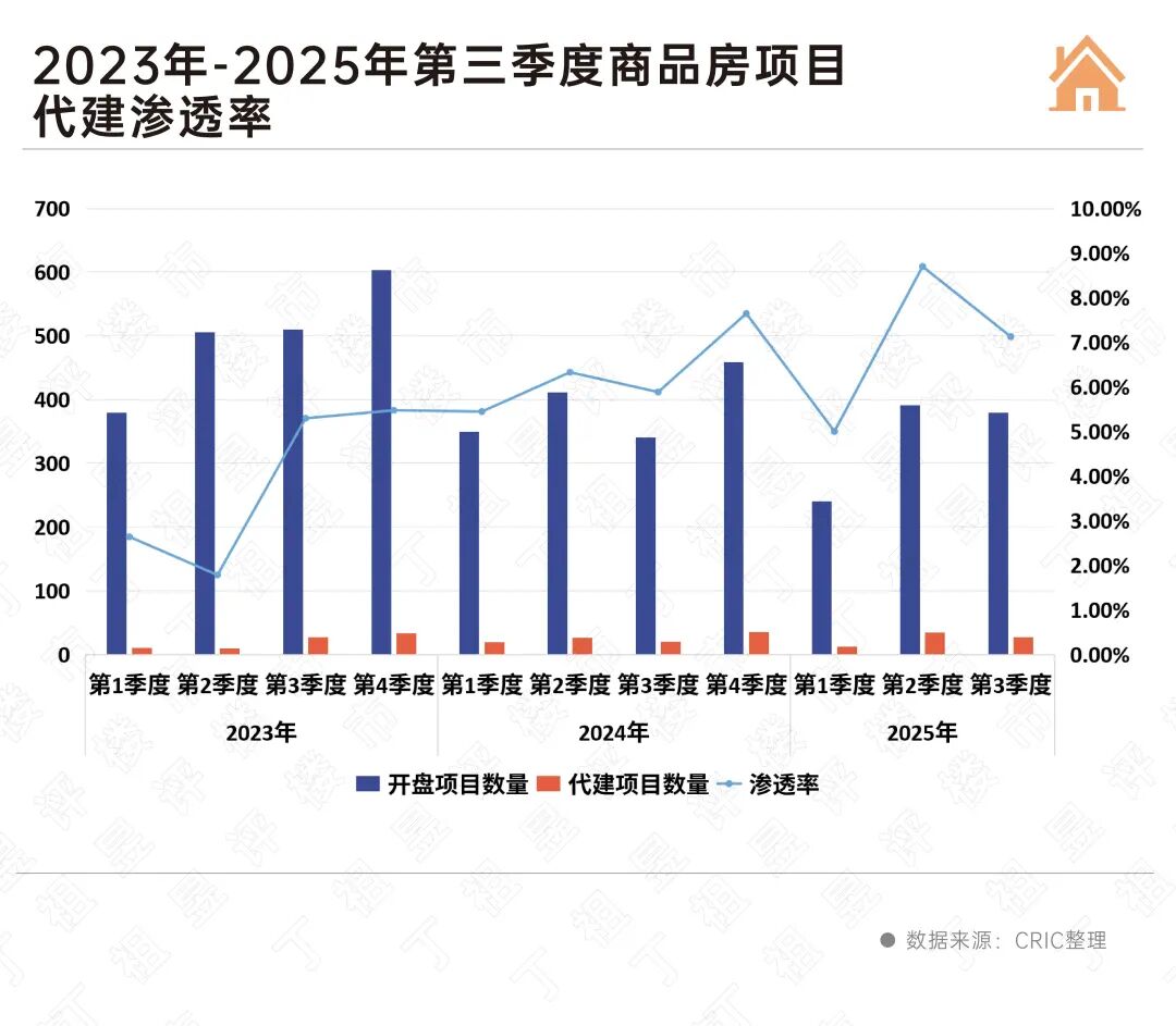 代建渗透率突破7%！二线城市仍是“主战场”(图2)
