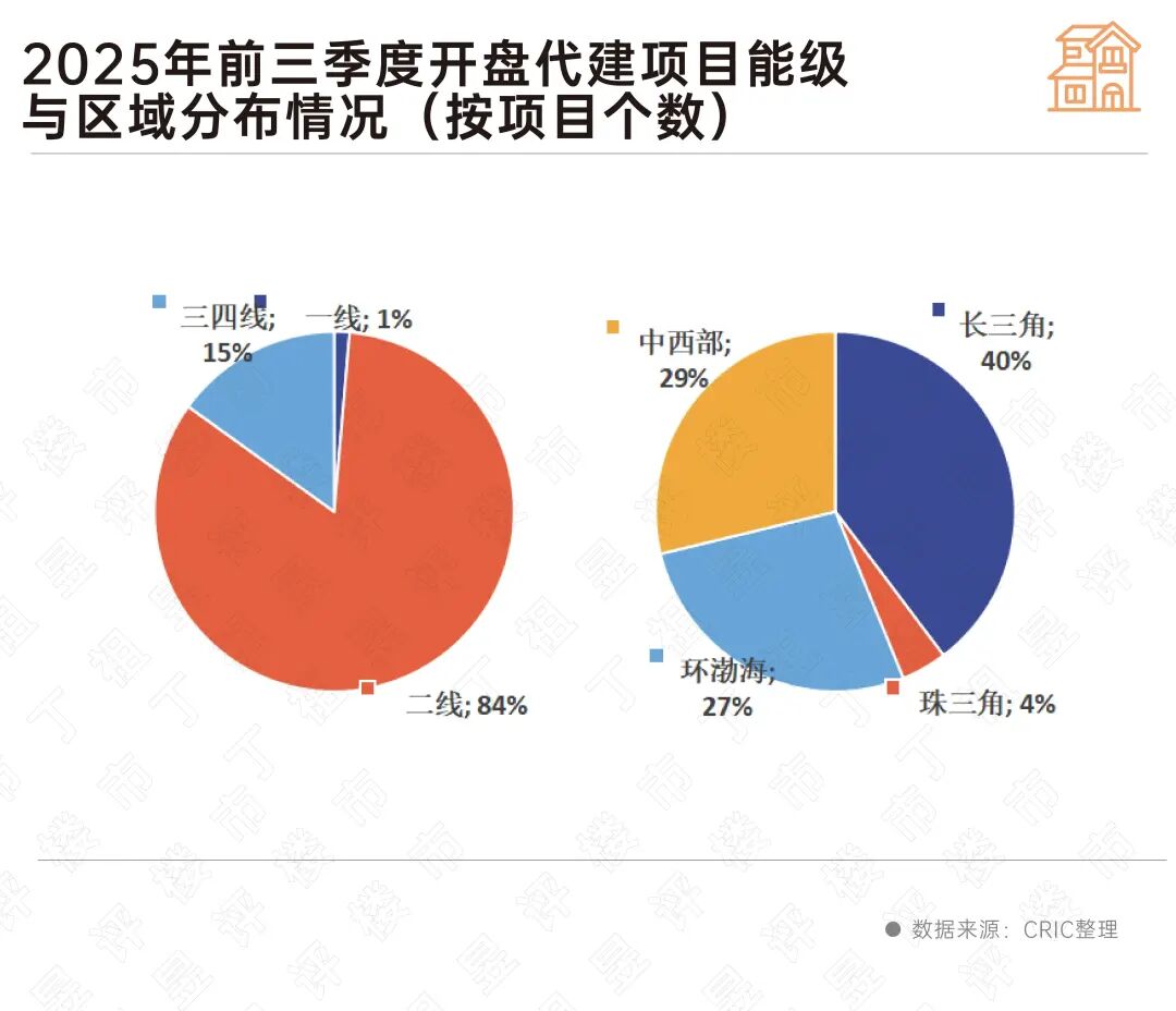 代建渗透率突破7%！二线城市仍是“主战场”(图3)