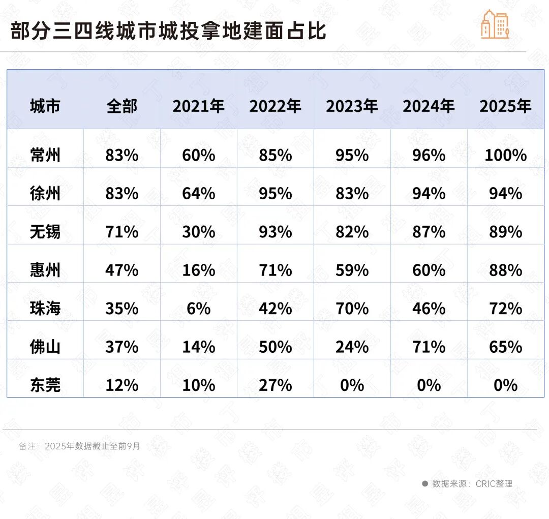 代建渗透率突破7%！二线城市仍是“主战场”(图11)