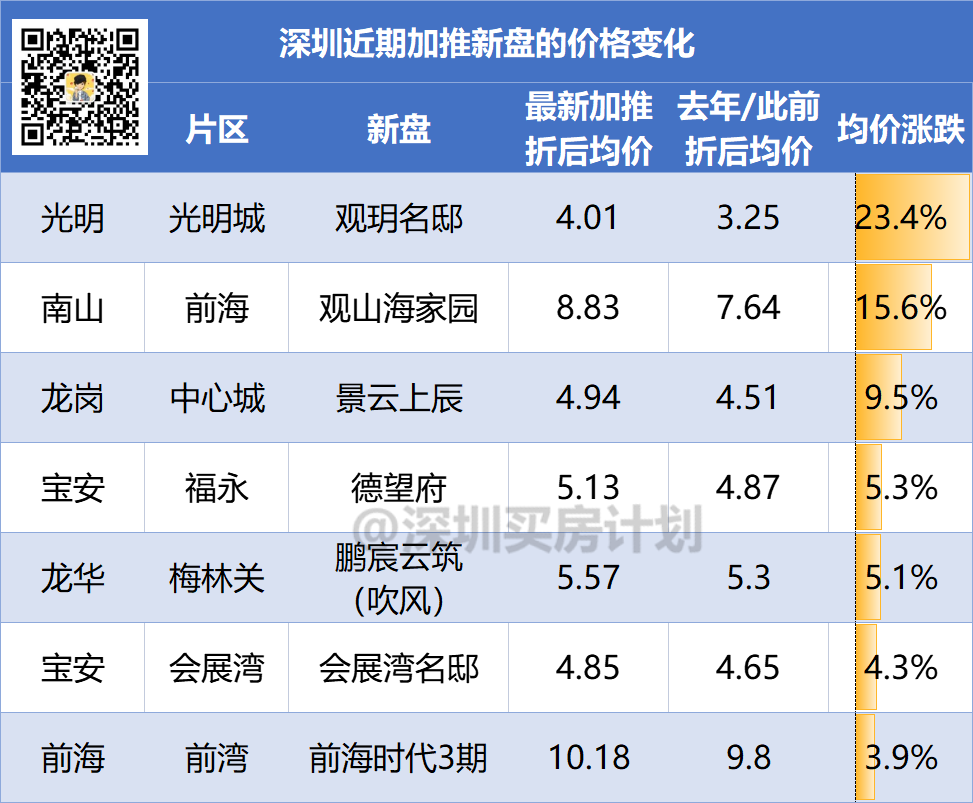 开发商飘了？涨价超40万深圳这些新盘都涨了！(图1)