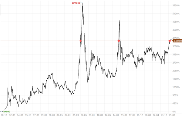 如何看待4000点后的震荡行情？(图1)