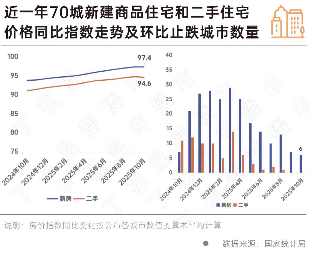 国家统计局：库存规模连降、多地房价止跌(图5)