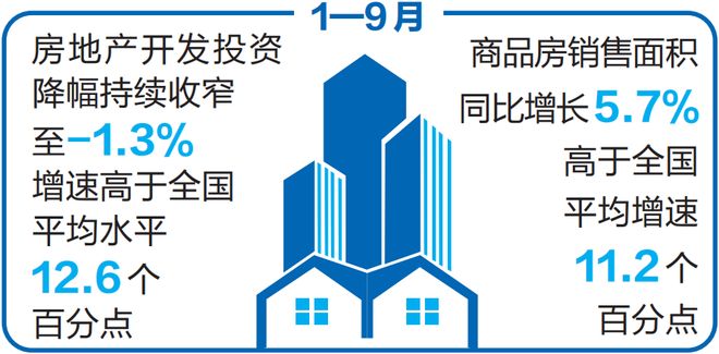 今年以来云南房地产投资和销售面积增速均高于全国平均水平(图1)