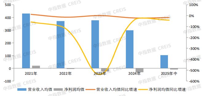 Pg电子平台：过去五年房企经营的3个关键变化(图10)