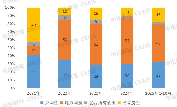 Pg电子平台：过去五年房企经营的3个关键变化(图8)