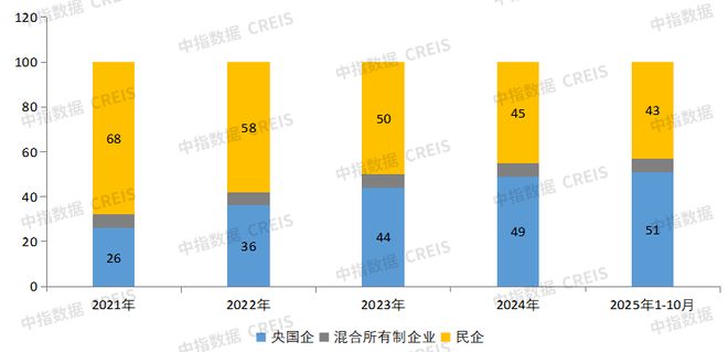 Pg电子平台：过去五年房企经营的3个关键变化(图6)