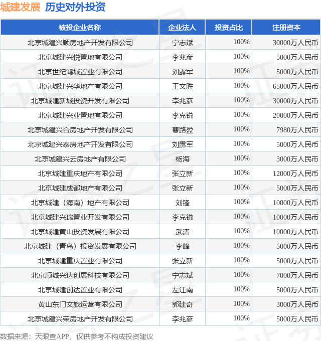 城建发展（600266SH）新增一起对外投资被投资公司为北京城华房地产开发有限公司(图1)