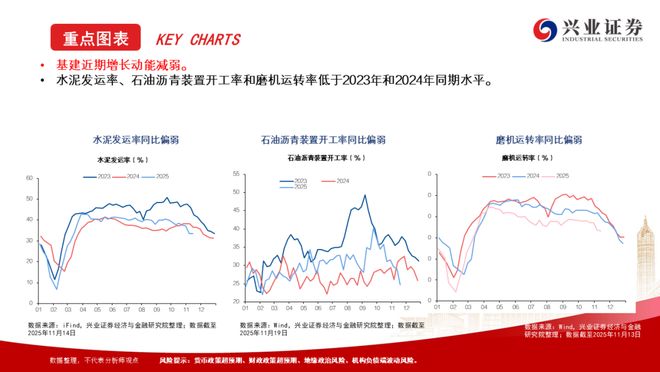 【兴证固收】房地产、基建增长动能减弱——中观高频指标周度跟踪（20251123）(图2)
