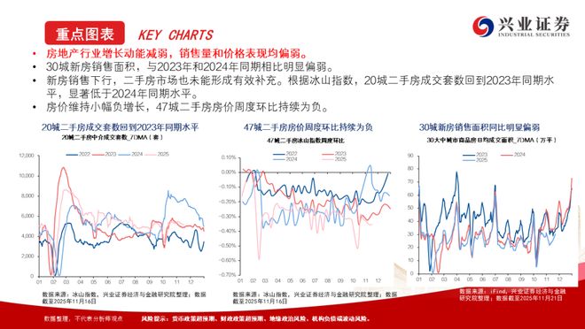 【兴证固收】房地产、基建增长动能减弱——中观高频指标周度跟踪（20251123）(图1)