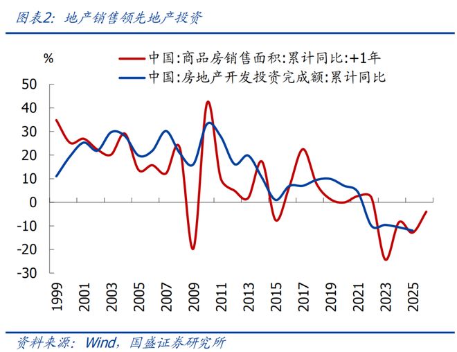 地产何时能见底？｜宏观经济(图2)
