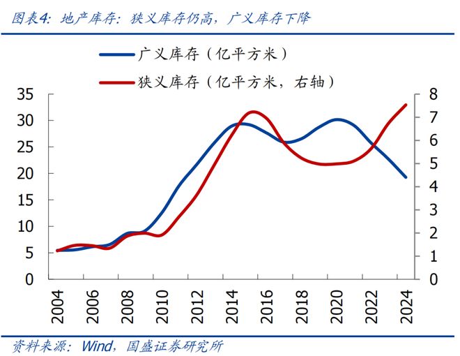 地产何时能见底？｜宏观经济(图4)