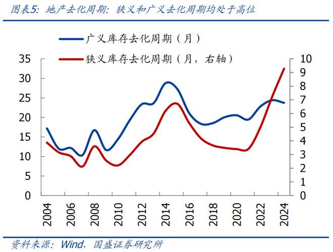 地产何时能见底？｜宏观经济(图5)
