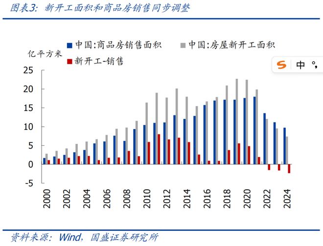 地产何时能见底？｜宏观经济(图3)