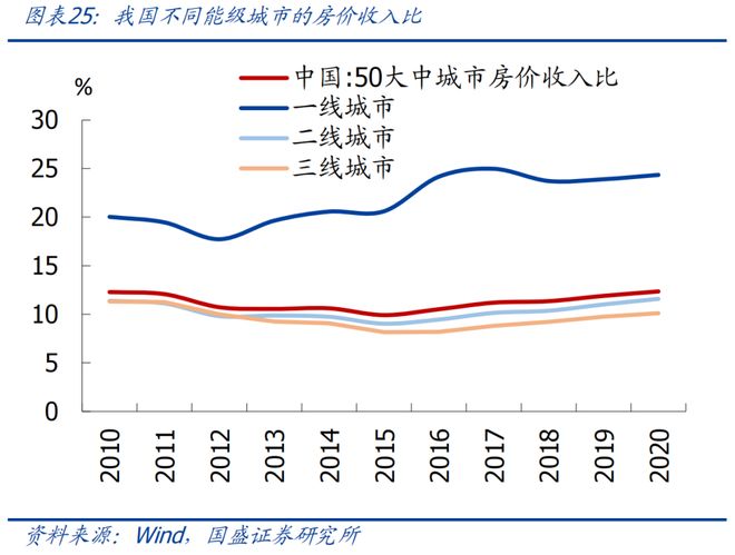 地产何时能见底？｜宏观经济(图20)