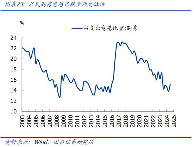 地产何时能见底？｜宏观经济(图18)