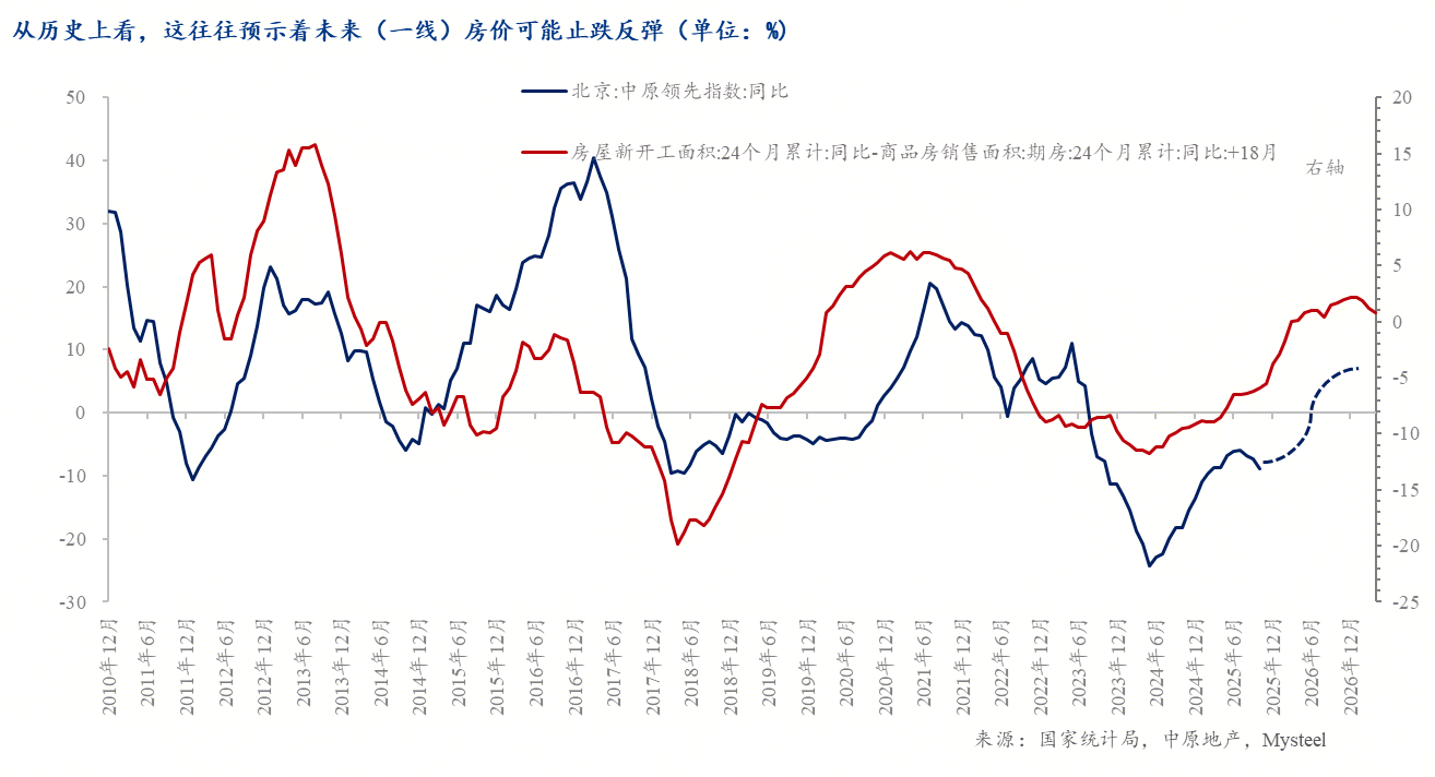Mysteel：从悲观预期到理性修复——房地产市场底部特征的量化分析(图2)