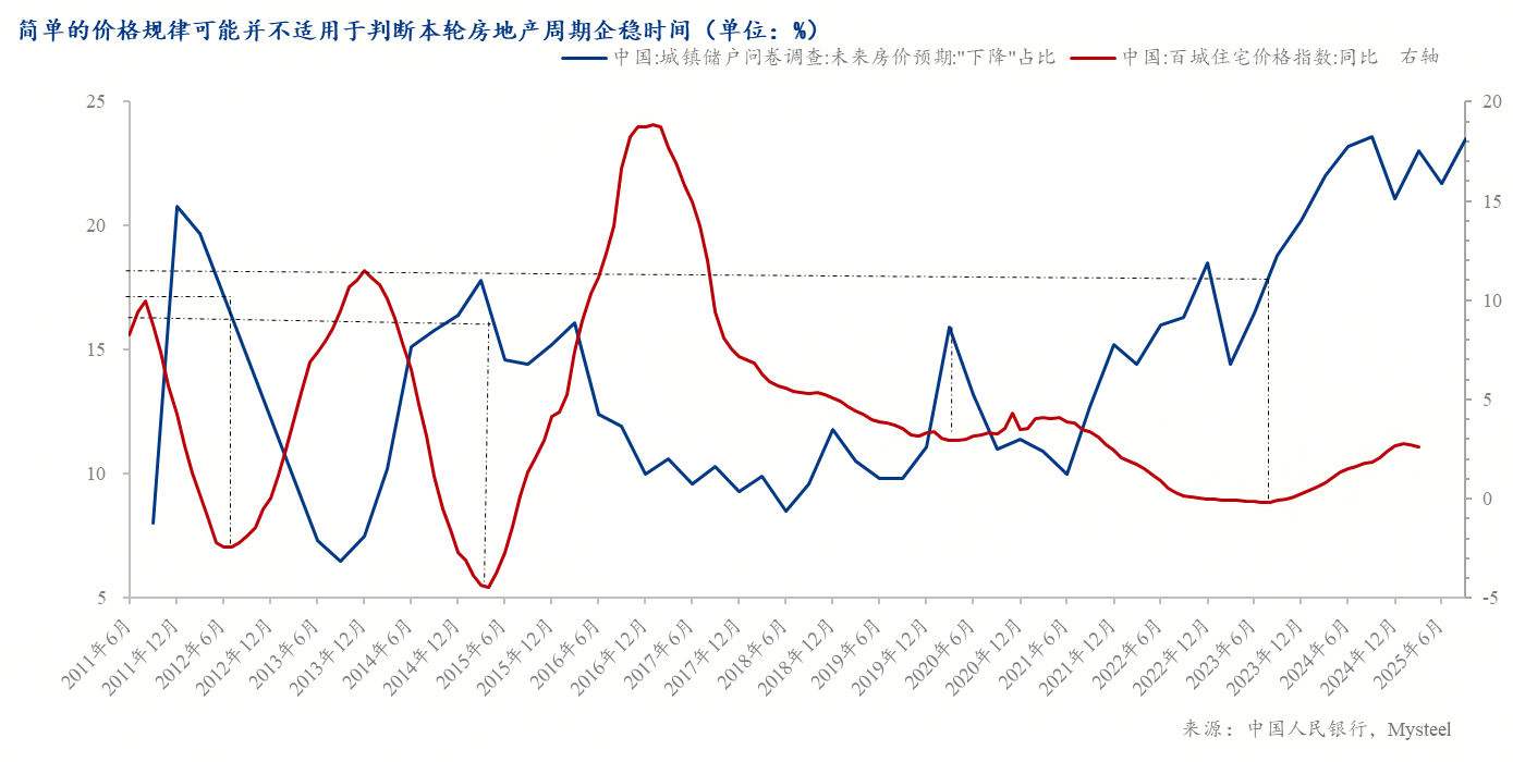 Mysteel：从悲观预期到理性修复——房地产市场底部特征的量化分析(图4)